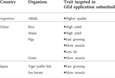 Regulatory frameworks can facilitate or hinder the potential for genome editing to contribute to sustainable agricultural development